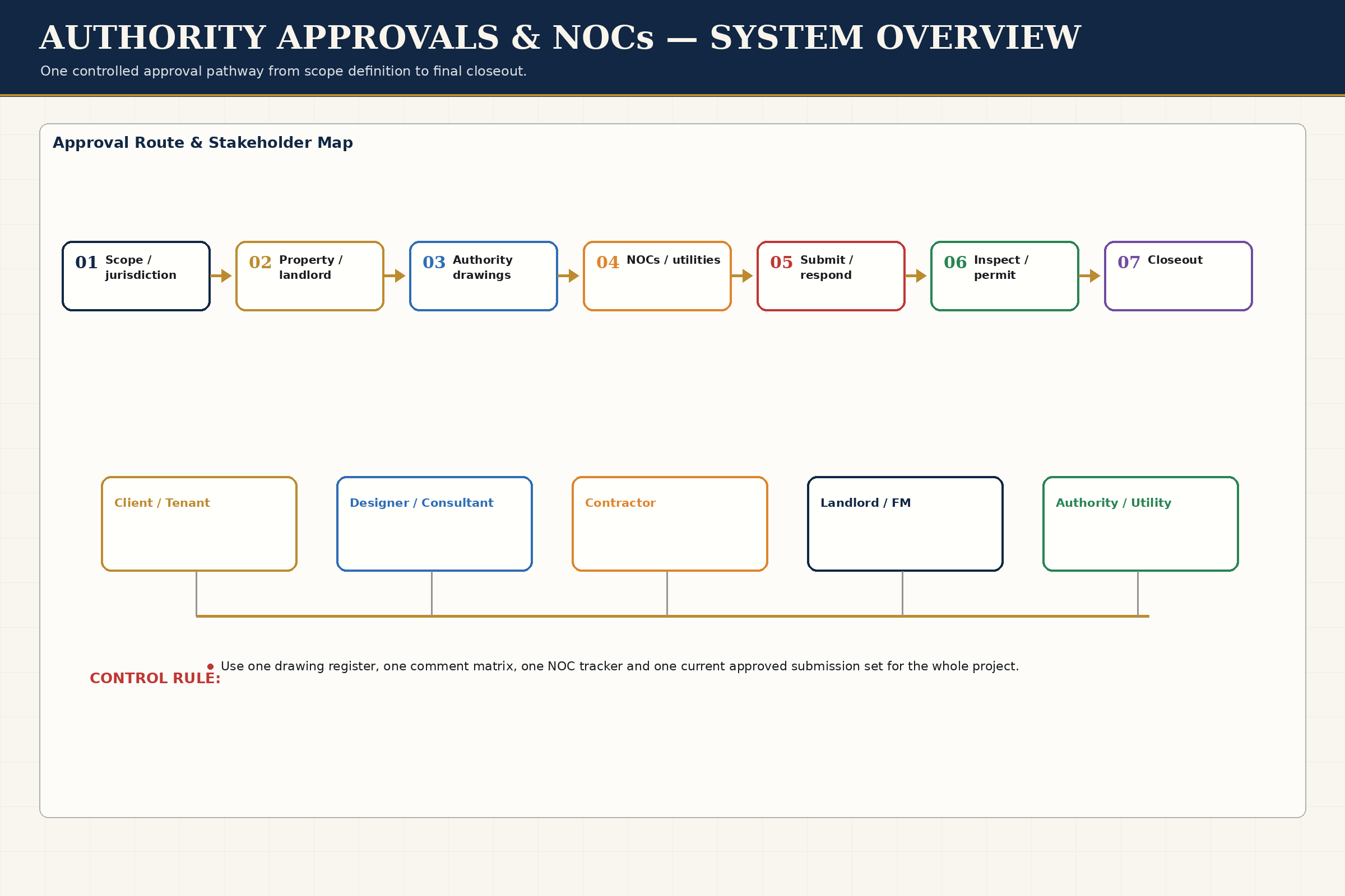 Authority Approvals & NOCs technical plate