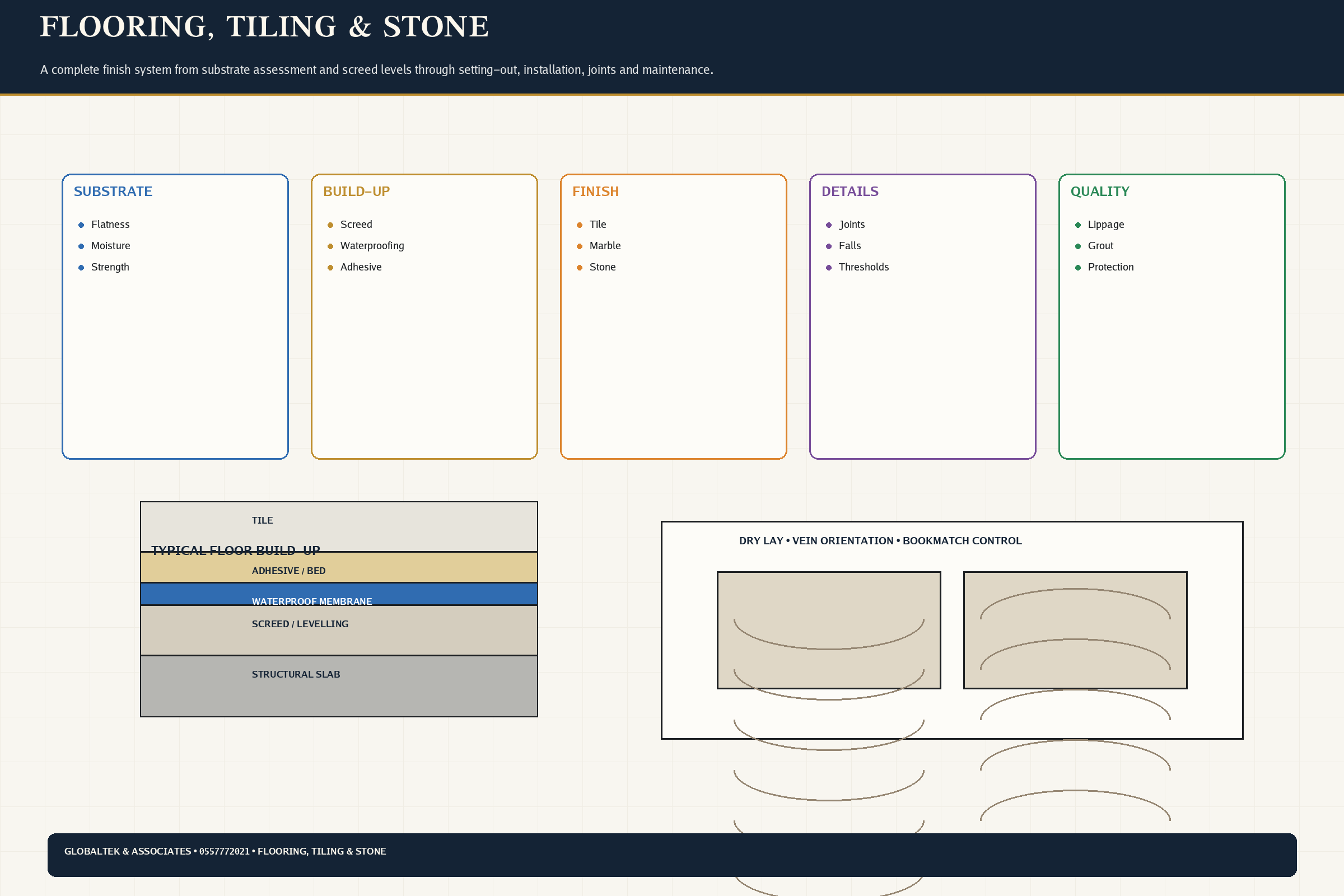 Flooring, Tiling & Stone technical plate