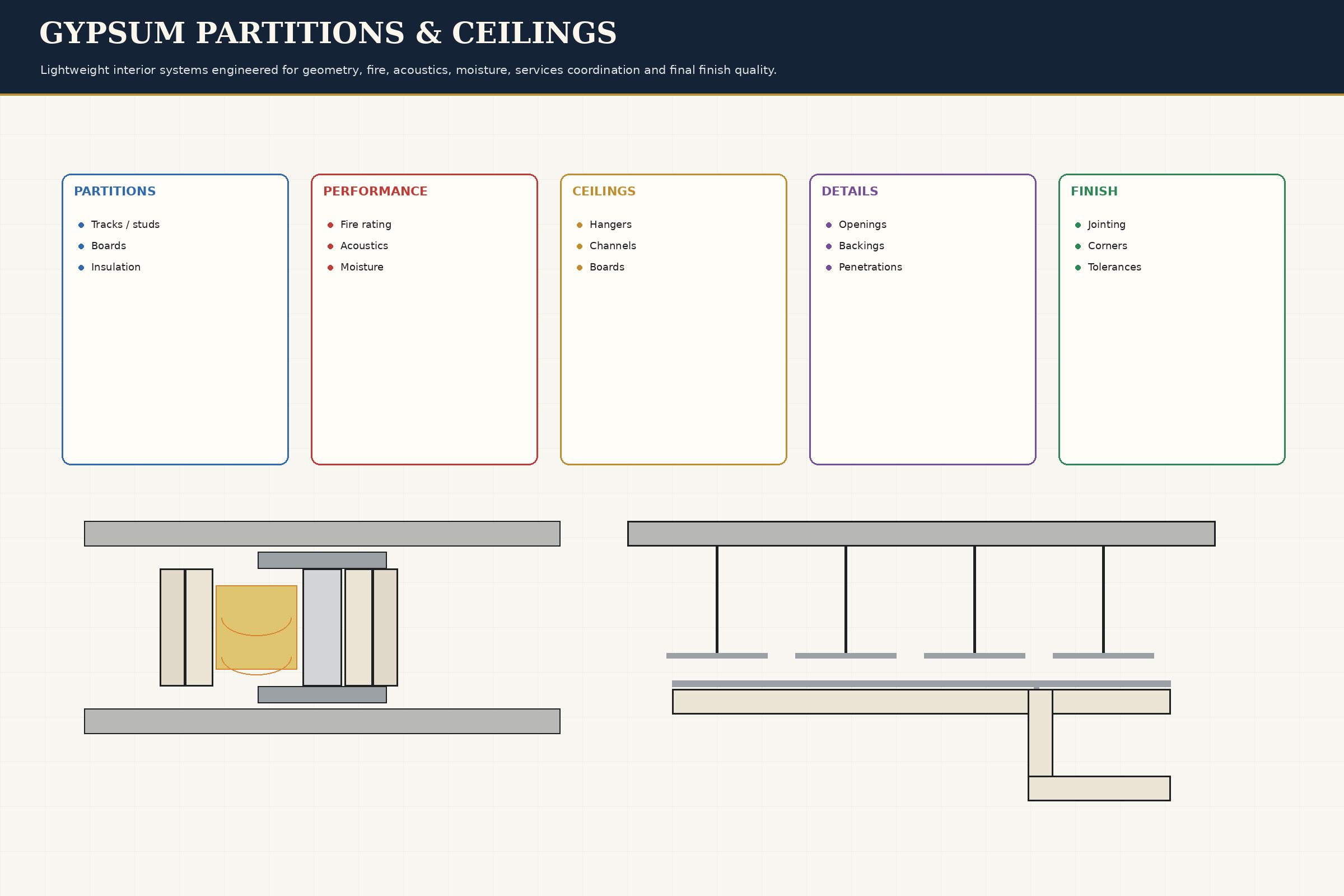 Gypsum, Partitions & Ceilings technical plate