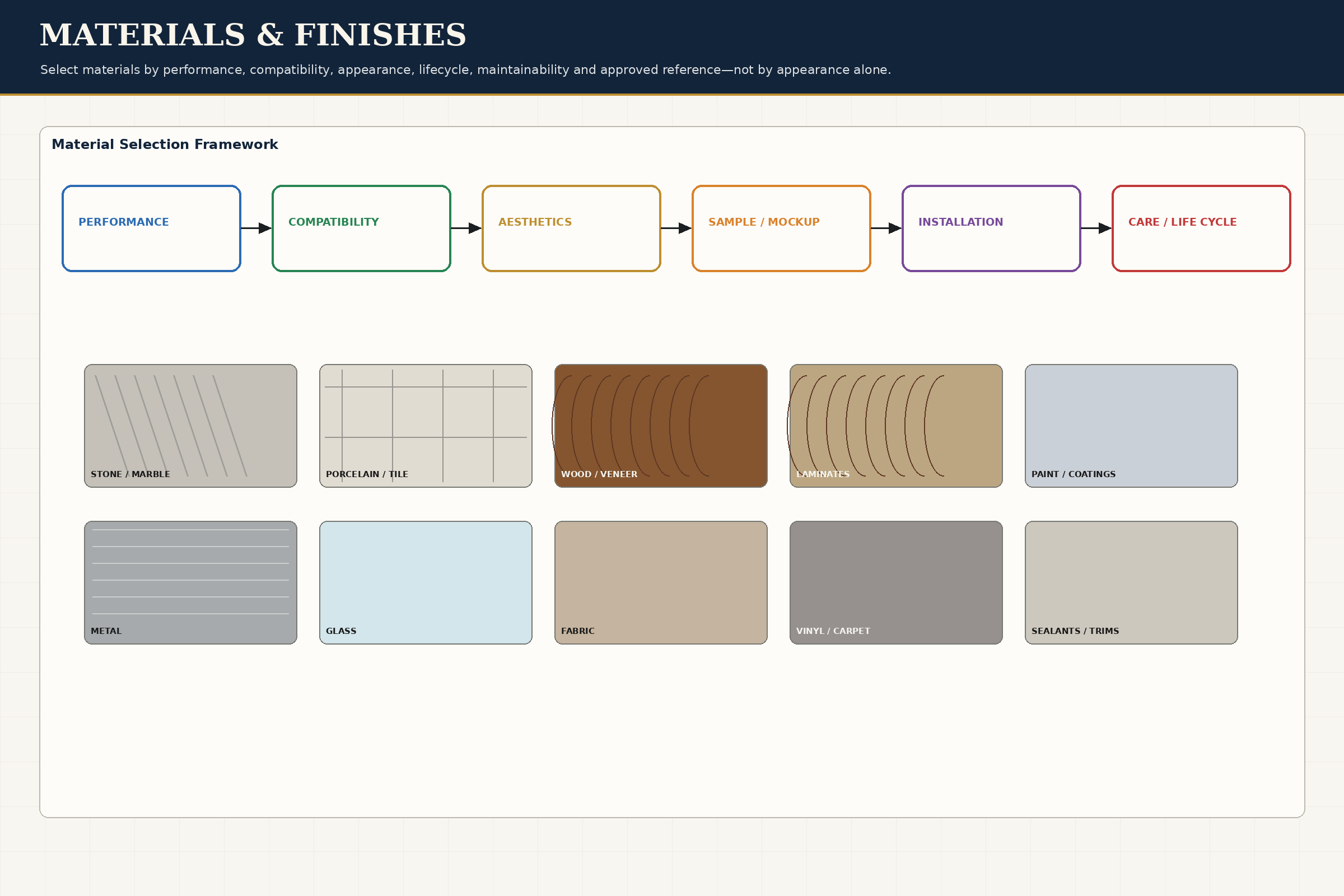 Materials & Finishes technical plate