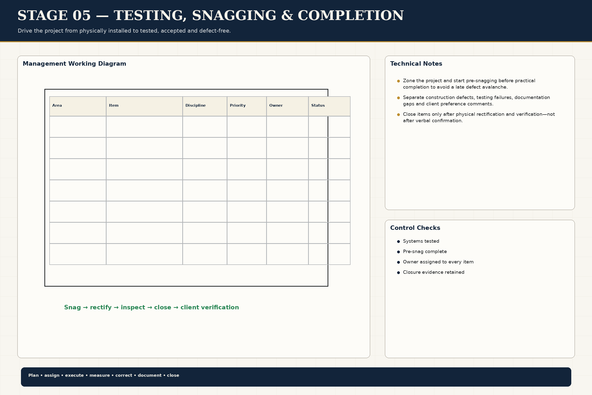 Testing Snagging